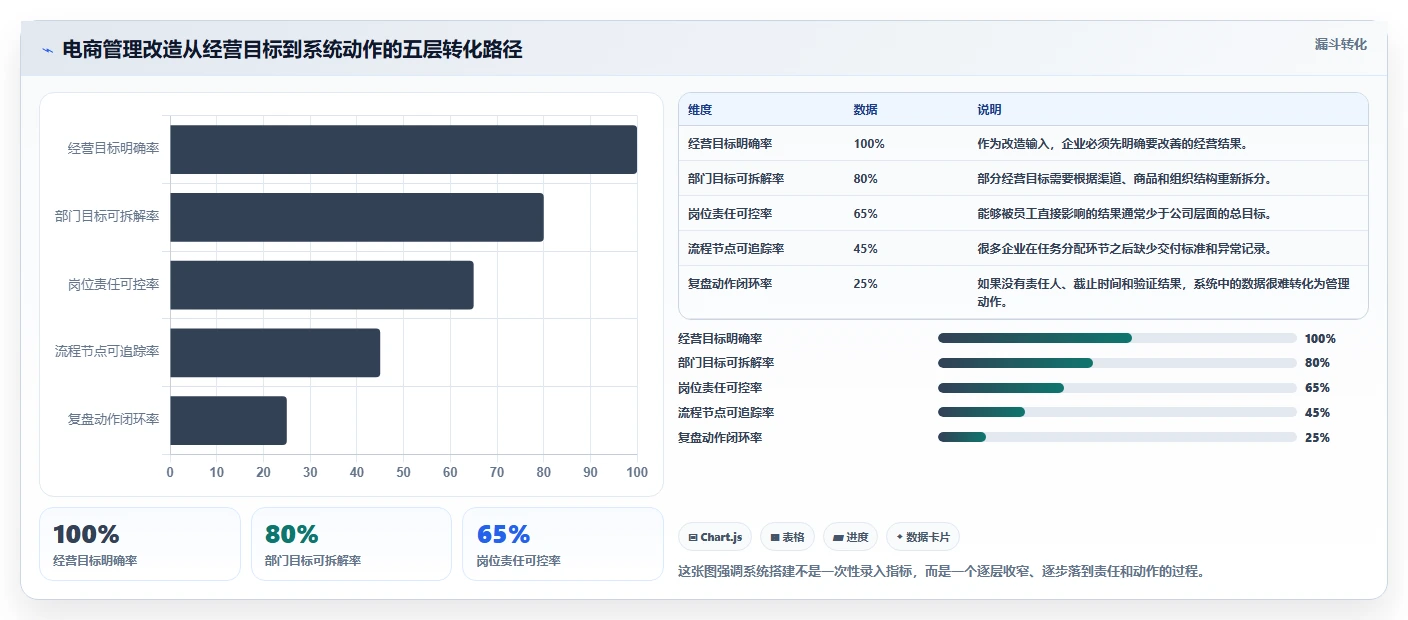 电商管理改造重点：从团队绩效推进系统搭建