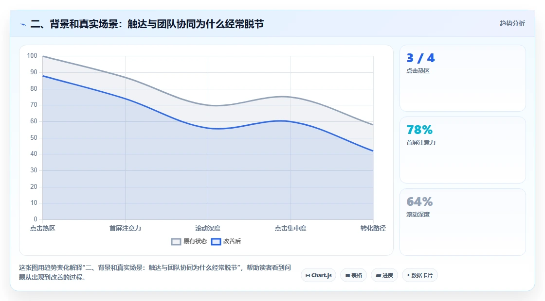 二、背景和真实场景：触达与团队协同为什么经常脱节