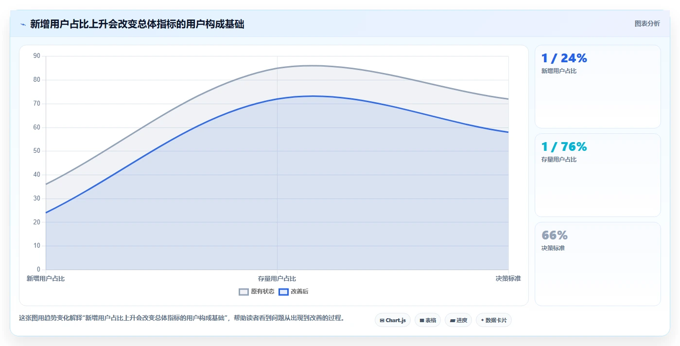 运营数据规划方法：用户分层与数据复盘如何衔接