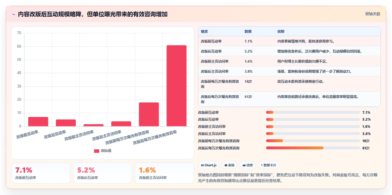 小红书数据分析：博主问题诊断：笔记表现卡在互动高不转化怎么办