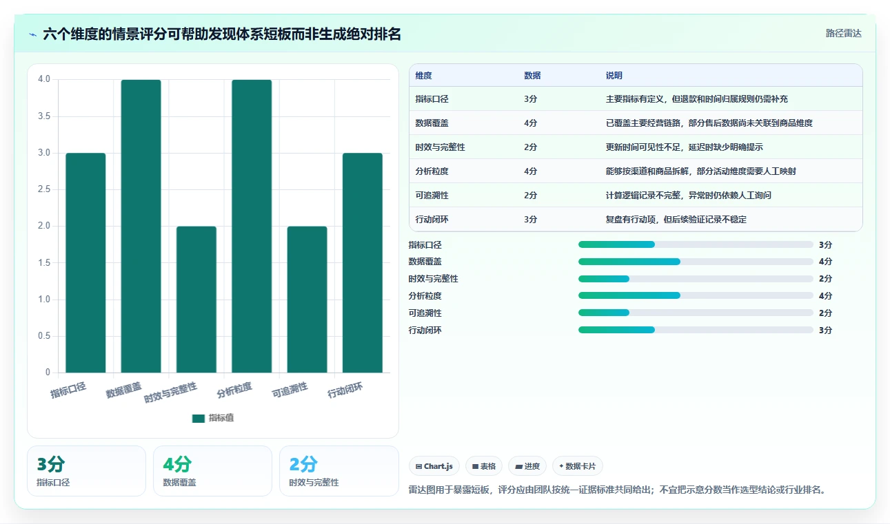 电商数据运营选择标准：数据体系维度如何评估数据复盘