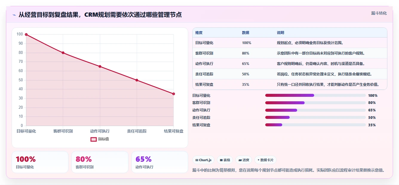电商crm系统规划方法：复购提升与日常管理如何衔接