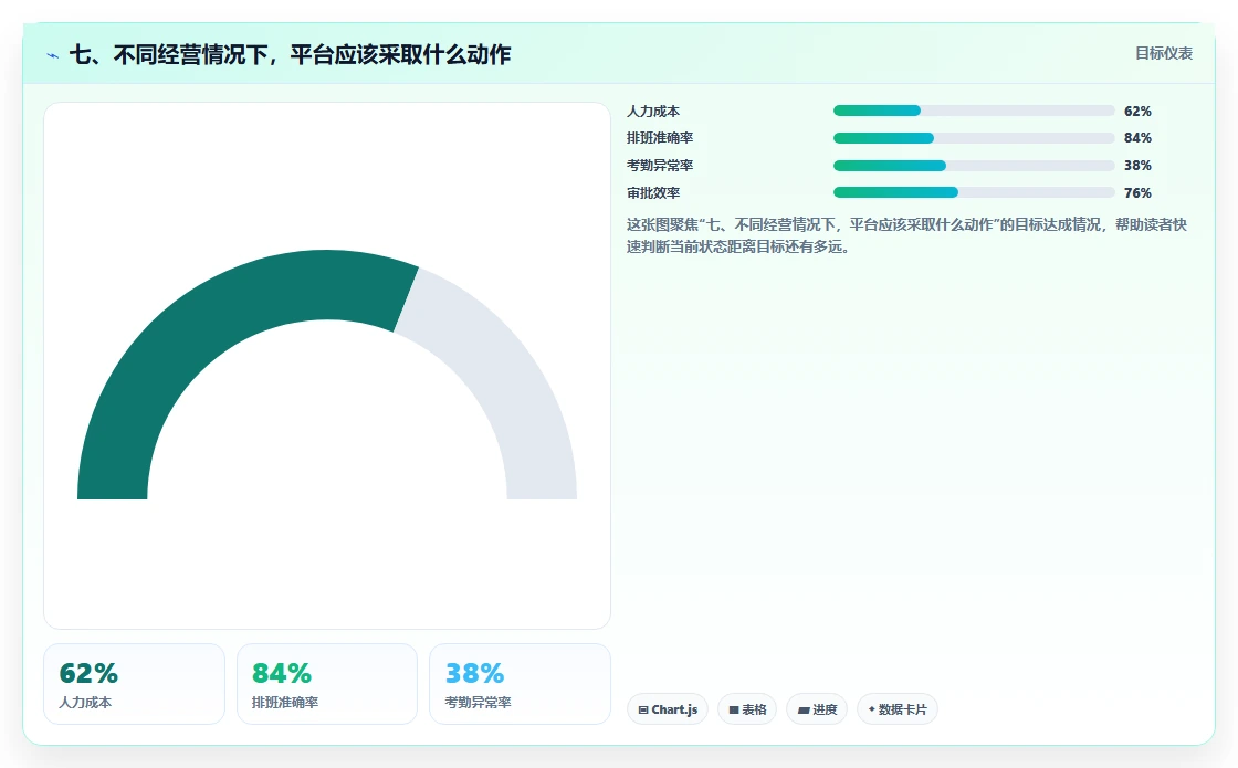 七、不同经营情况下，平台应该采取什么动作