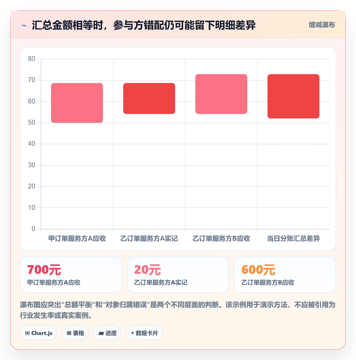 分账系统场景解析：对账管理中的进阶玩法怎么处理
