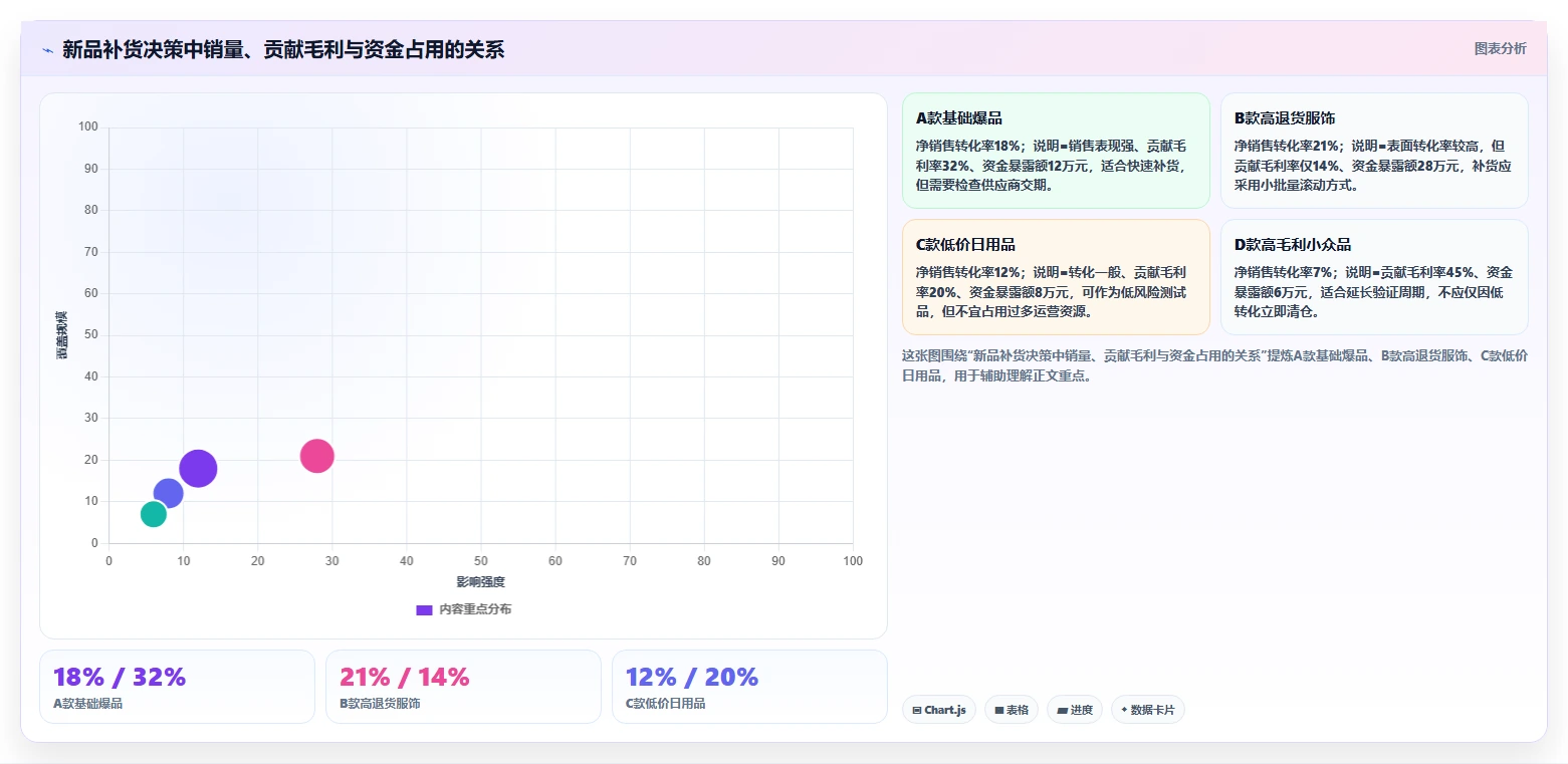 电商仓储管理：直播商家管理升级：新品上架如何支撑释放周转资金