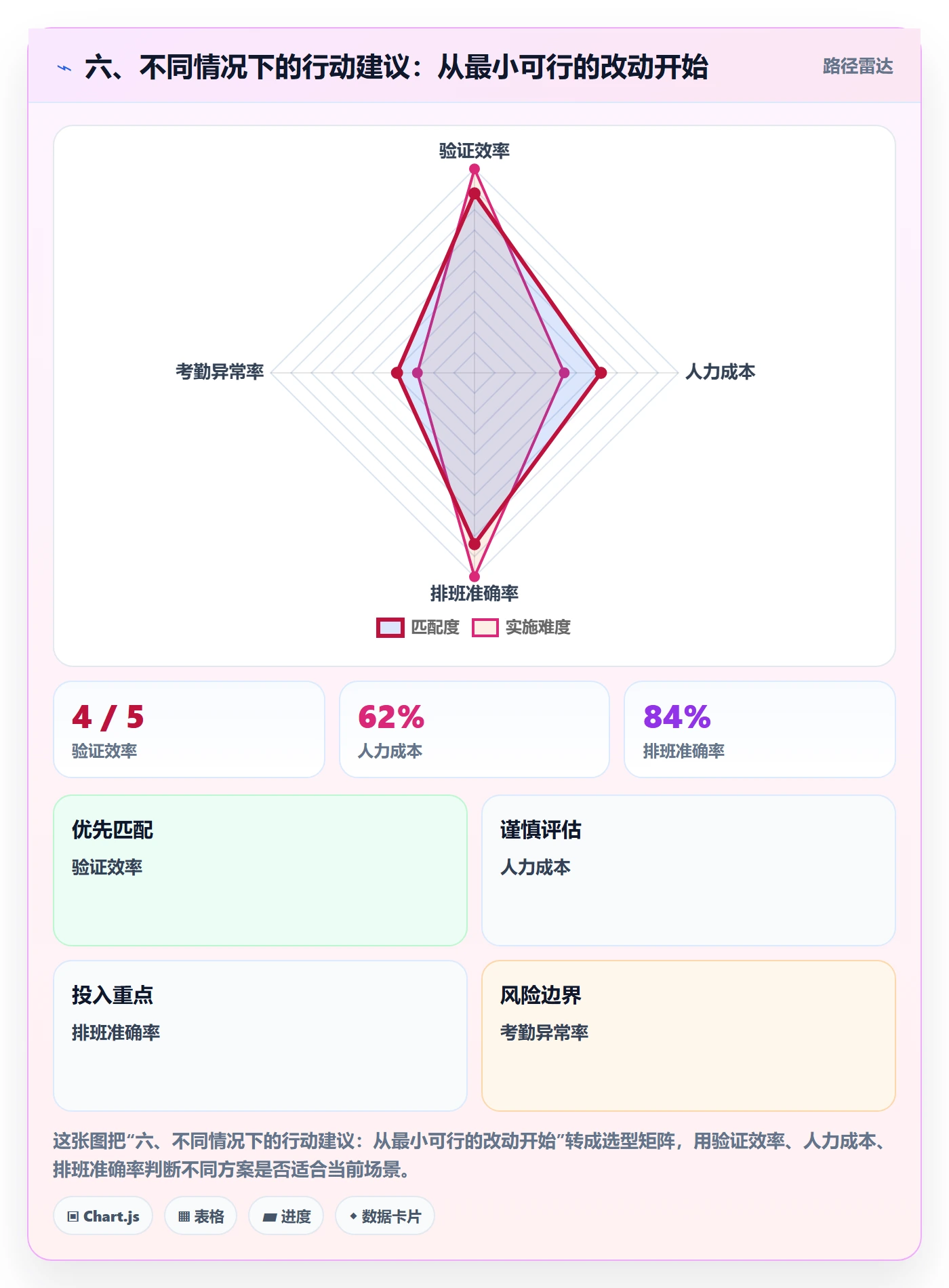 六、不同情况下的行动建议：从最小可行的改动开始