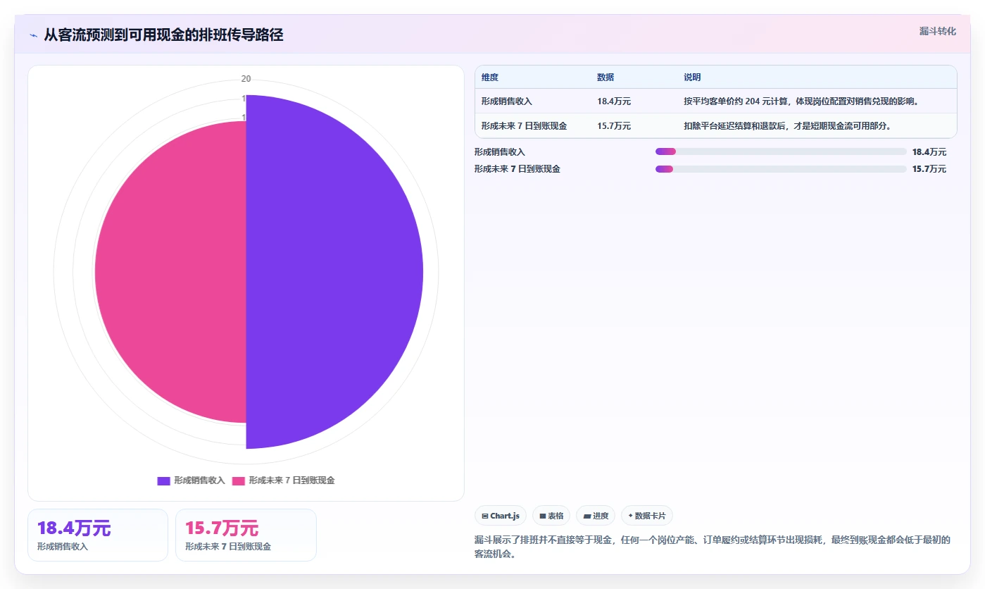 餐饮店报表：连锁品牌老板关心什么：排班效率能否解决现金流紧张