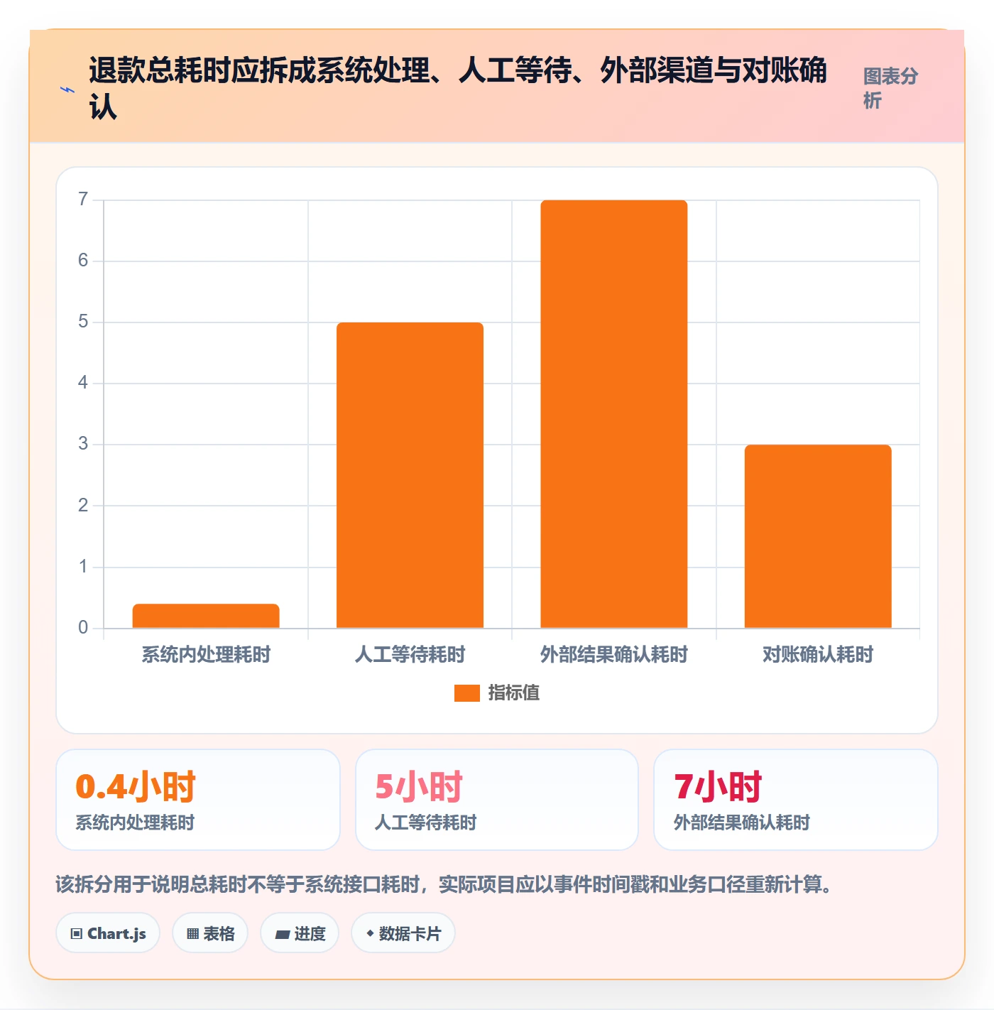 分账系统改造重点：从退款处理推进效率提升