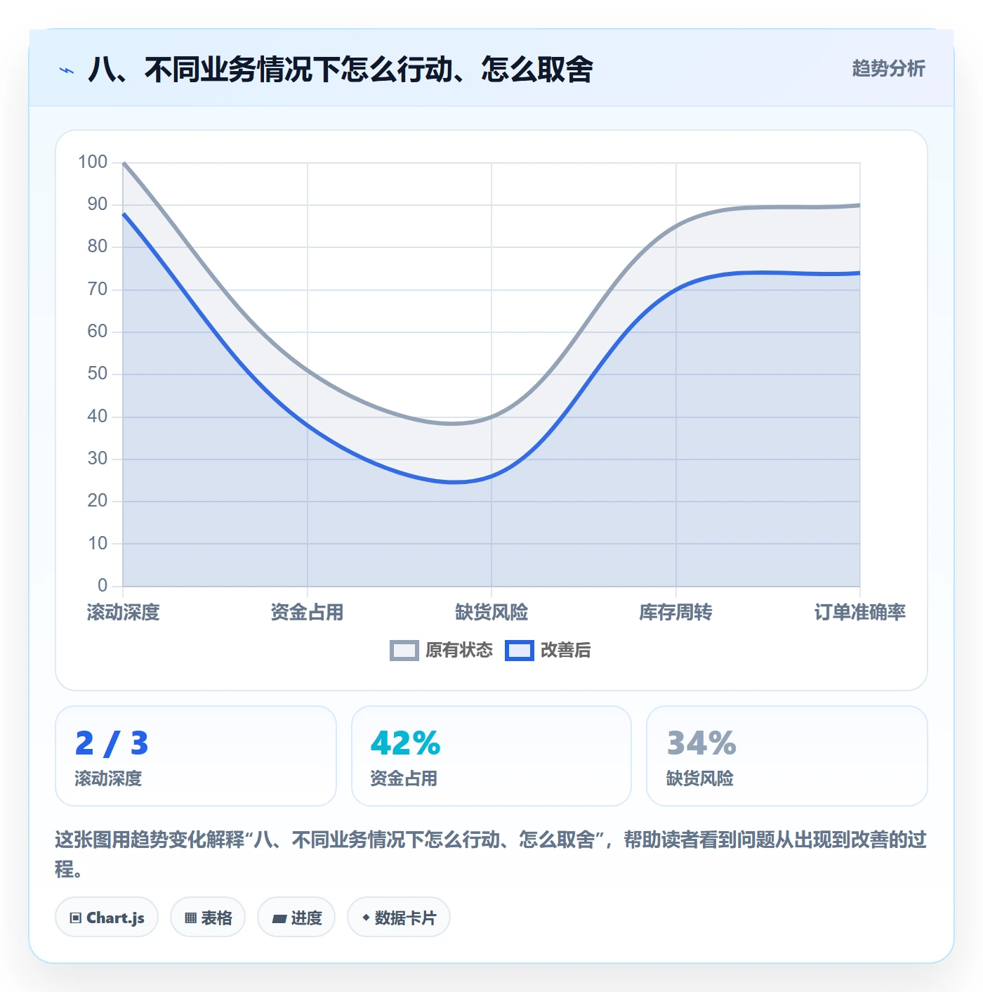 八、不同业务情况下怎么行动、怎么取舍