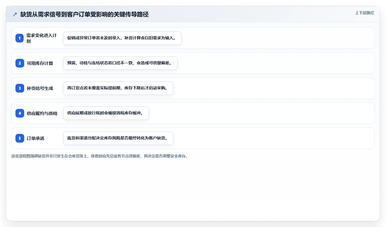 仓库安全库存管理避坑指南:缺货风险环节的风险排查要注意什么