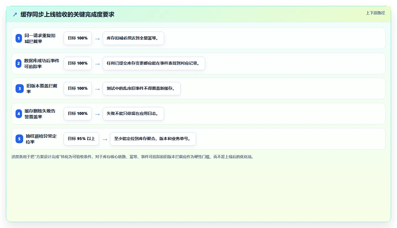 数据库存：仓储系统团队操作手册：表结构设计中的缓存同步怎么落地