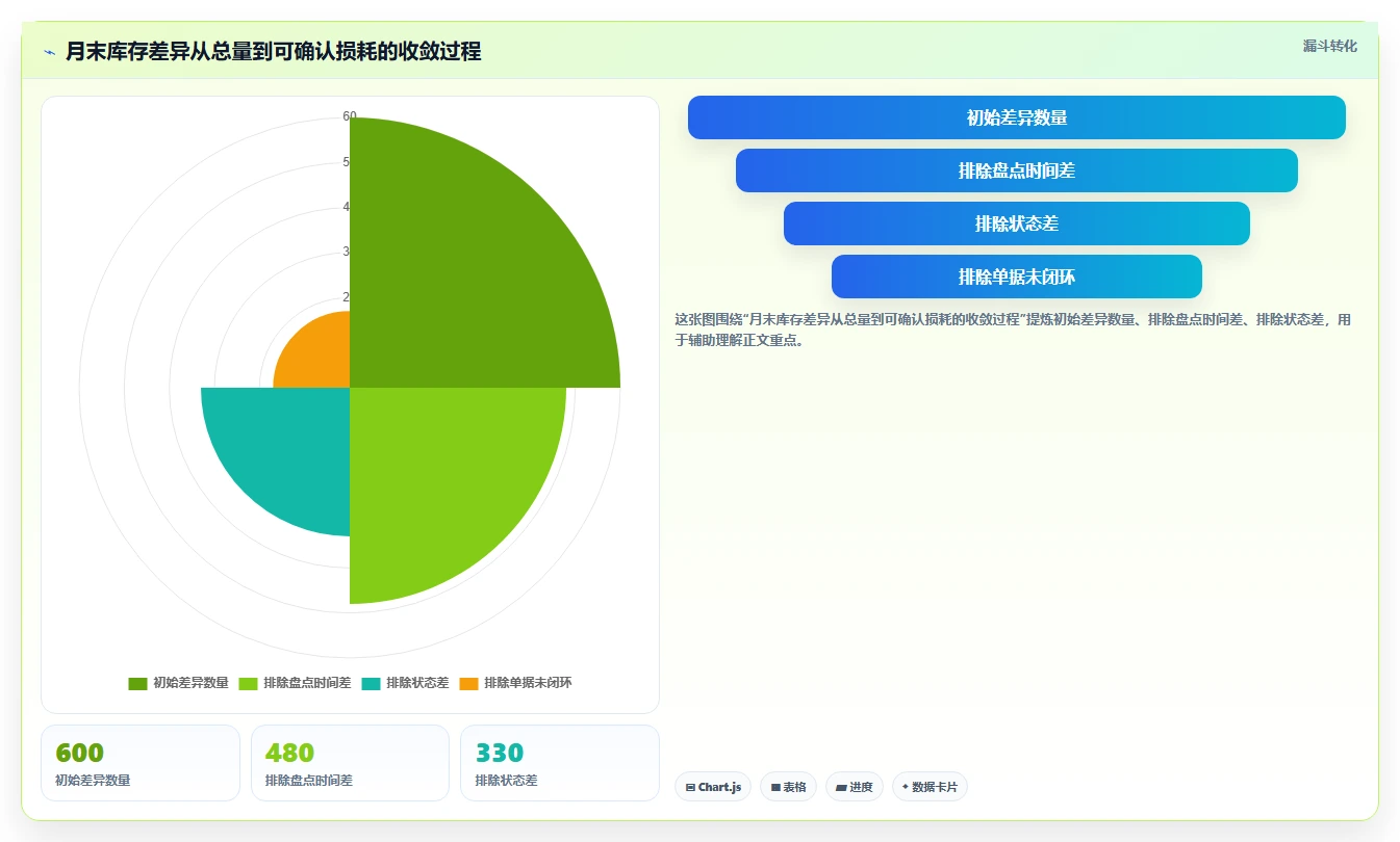电商仓储管理：运营团队复盘框架：月末盘点如何定位仓间不同步
