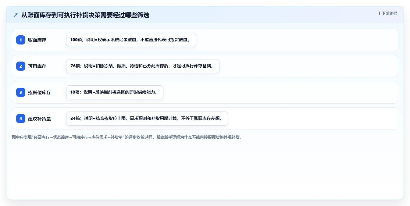 库存出入库：仓库新手自查表：上架管理最容易出现的补货凭感觉