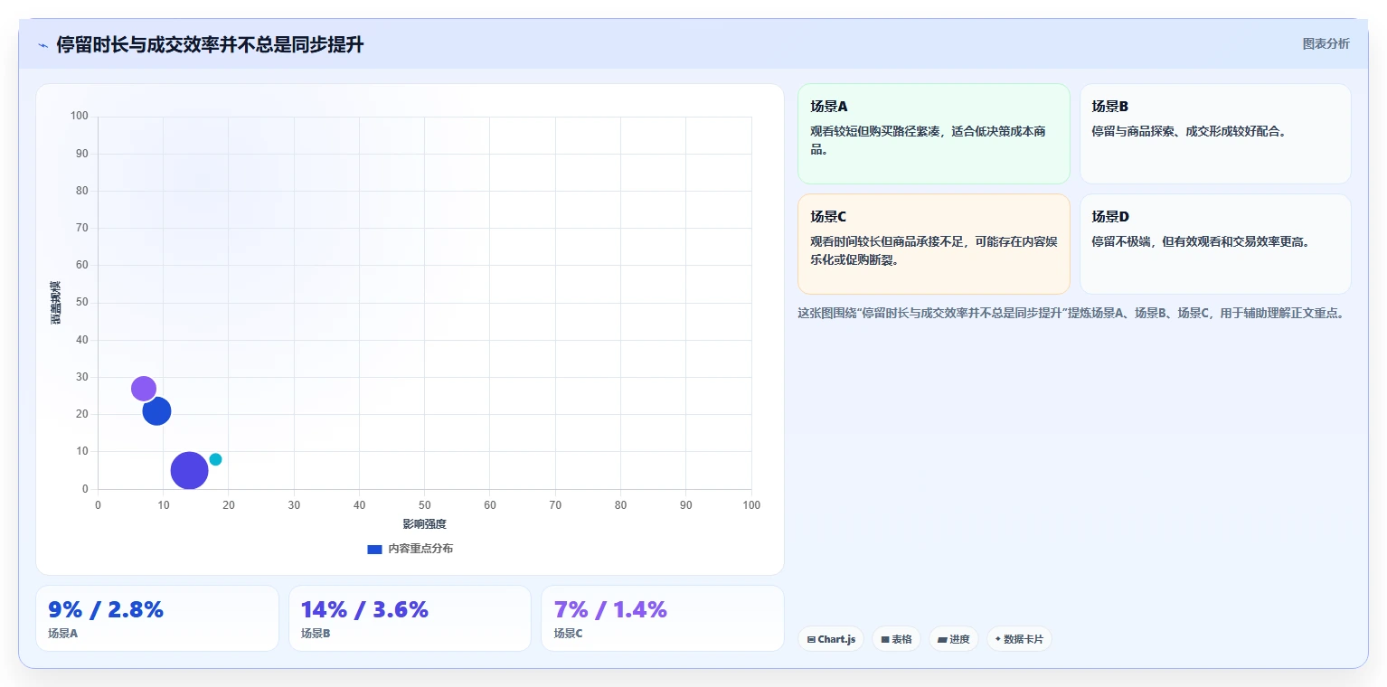 直播数据复盘：品牌商家复盘框架：主播评估如何定位停留时长短
