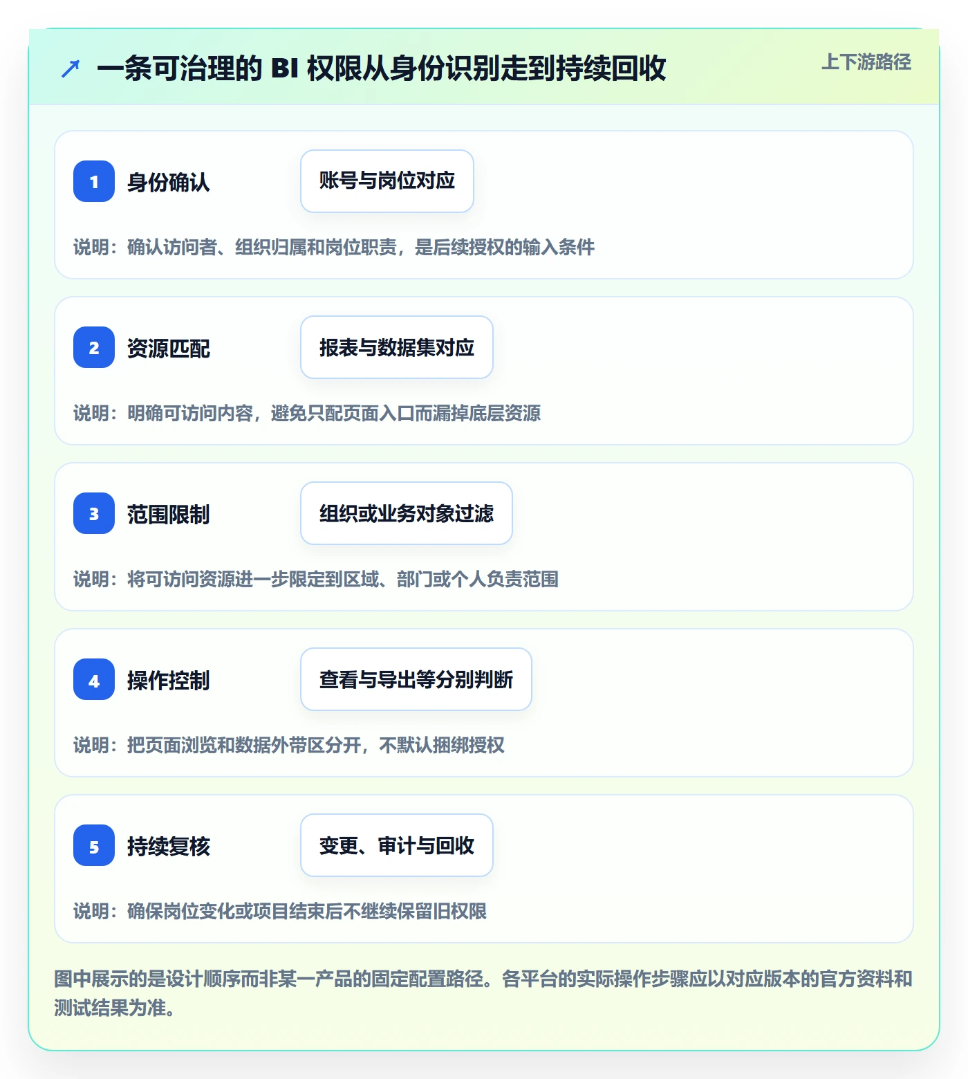 bi 平台进阶玩法全解析：重点看懂权限体系