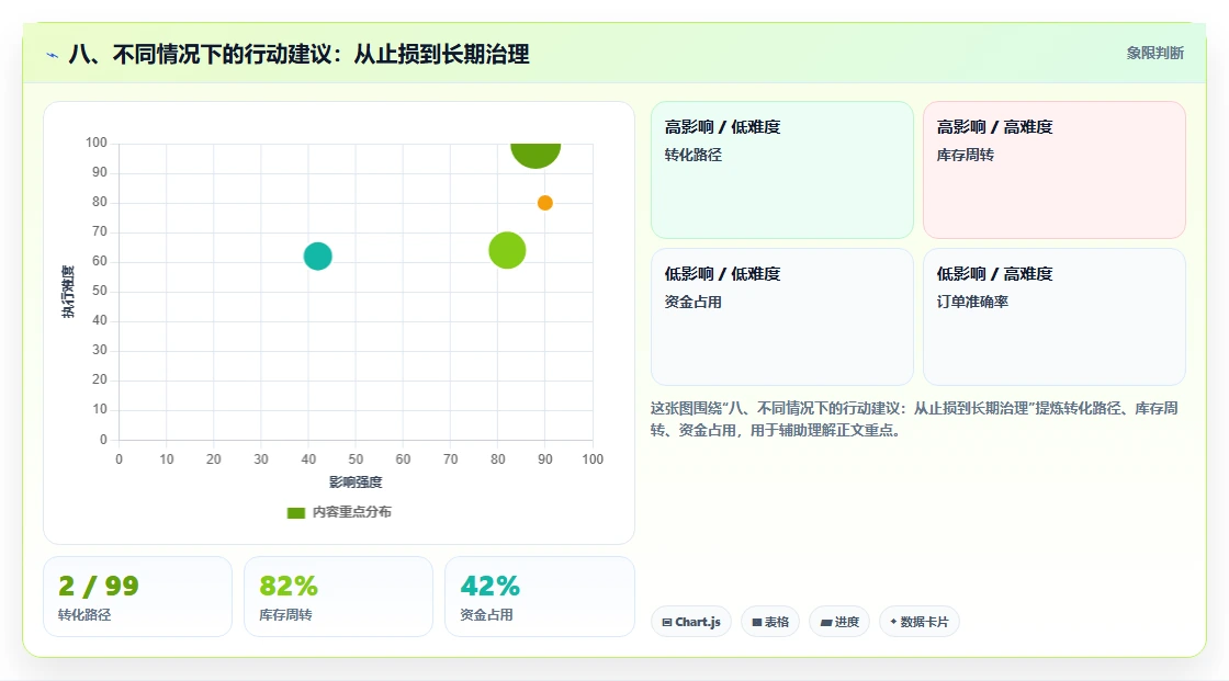 八、不同情况下的行动建议：从止损到长期治理