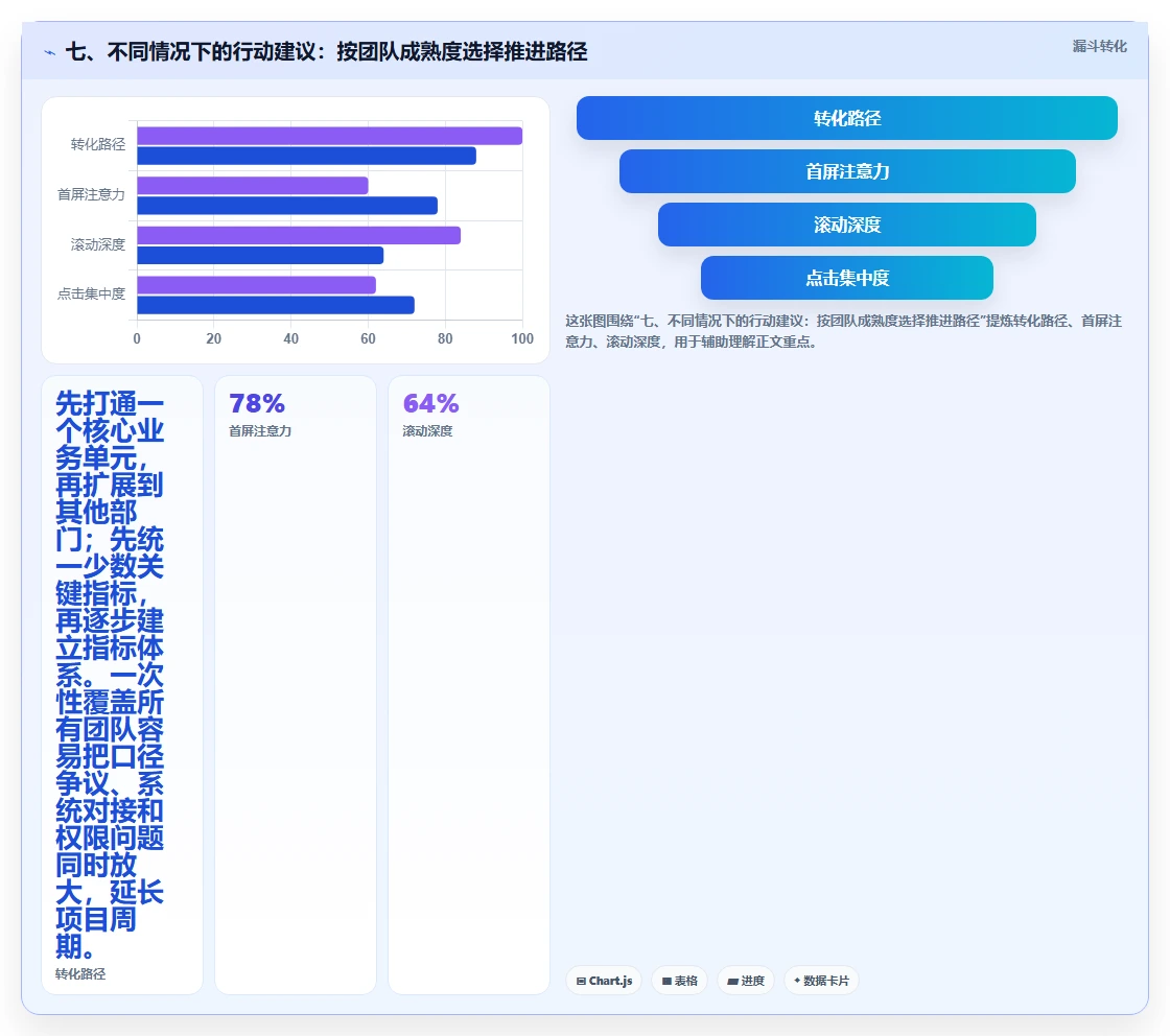 七、不同情况下的行动建议：按团队成熟度选择推进路径