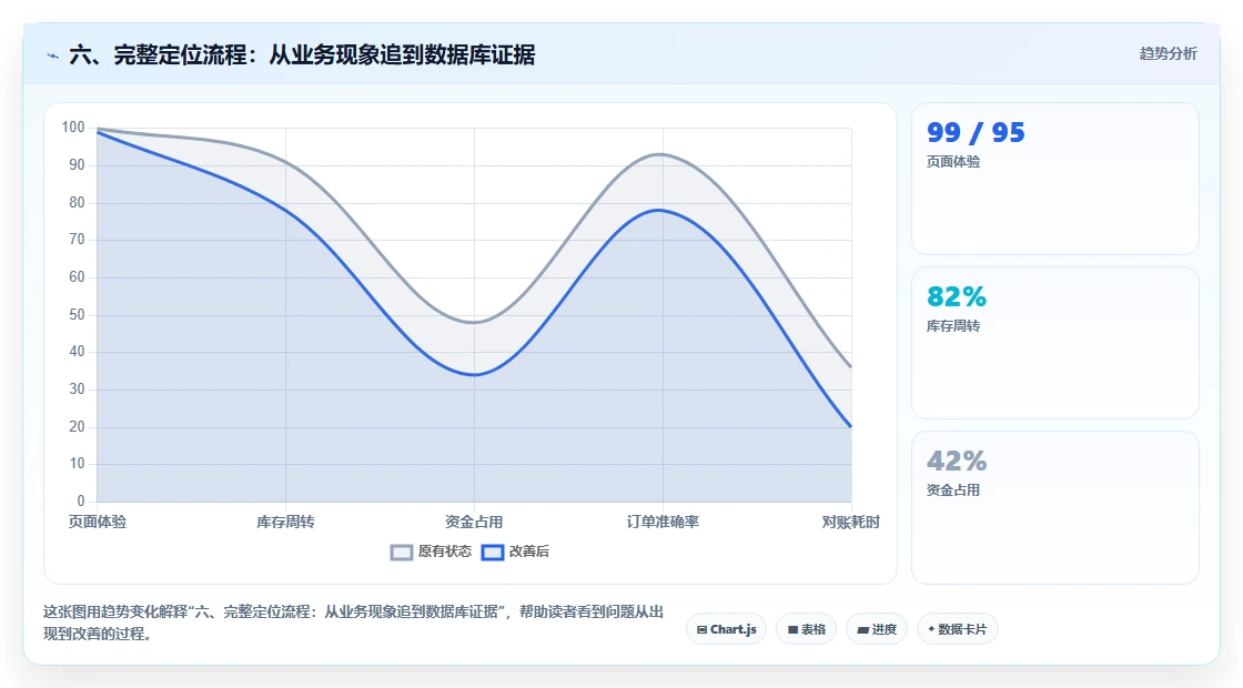 六、完整定位流程：从业务现象追到数据库证据