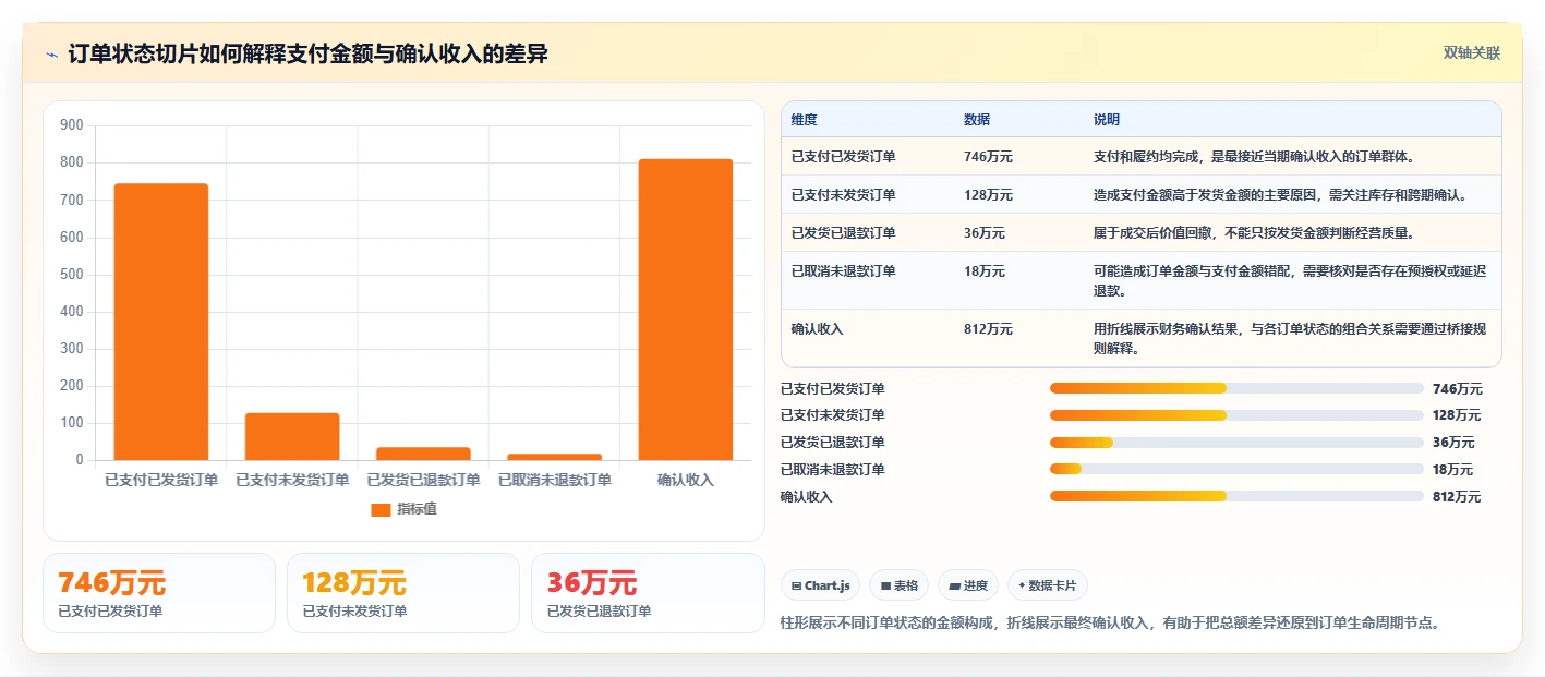 营业额分析：运营主管复盘框架：月度复盘如何定位口径不一
