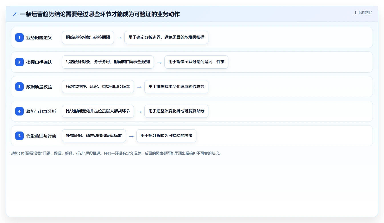 运营数据流程设计全解析：重点看懂趋势分析