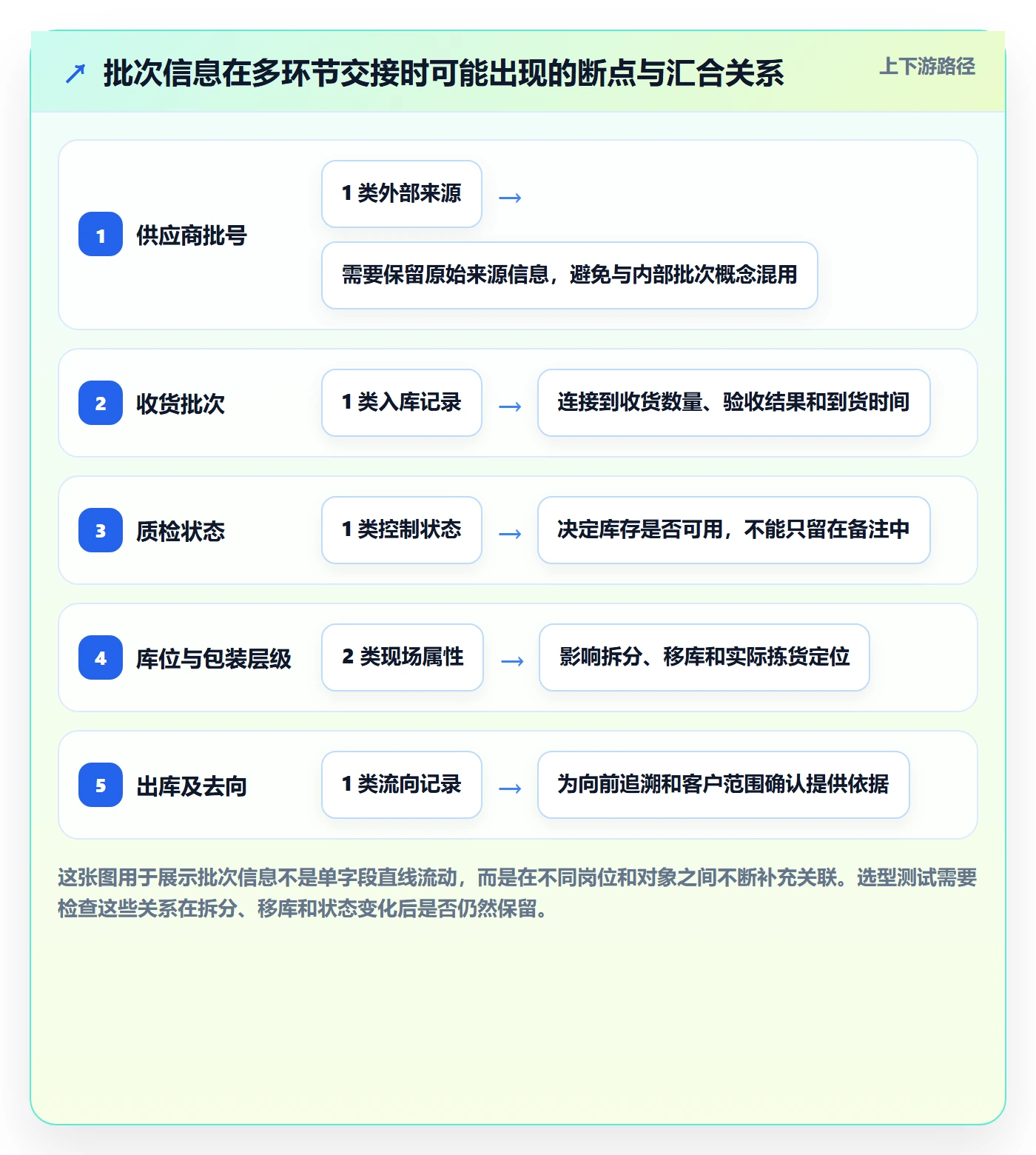 库存管理系统工作指南：用选型方法解决批次管理问题