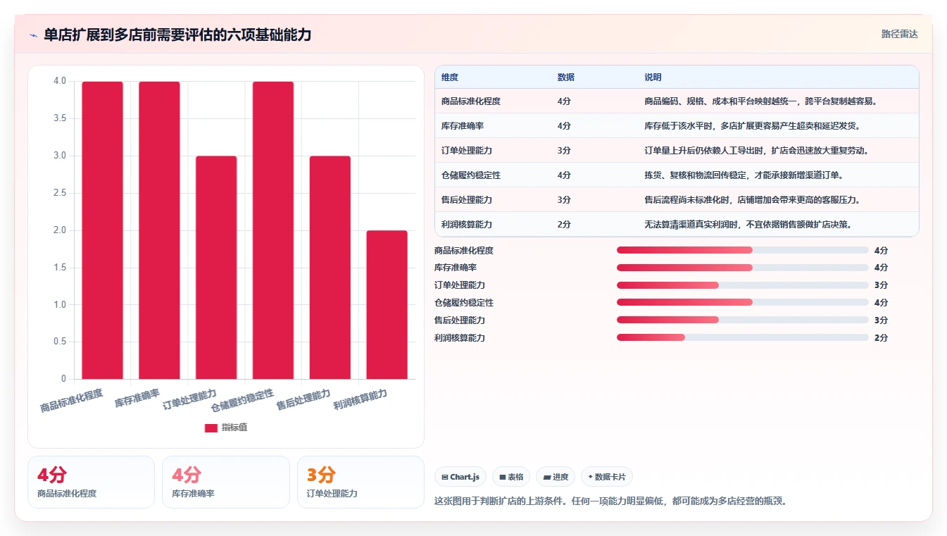 电商管理实用方法：围绕多平台经营建立多店经营