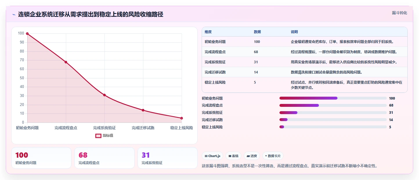 电商进销存:连锁企业风险清单:系统迁移最需警惕的选型踩坑
