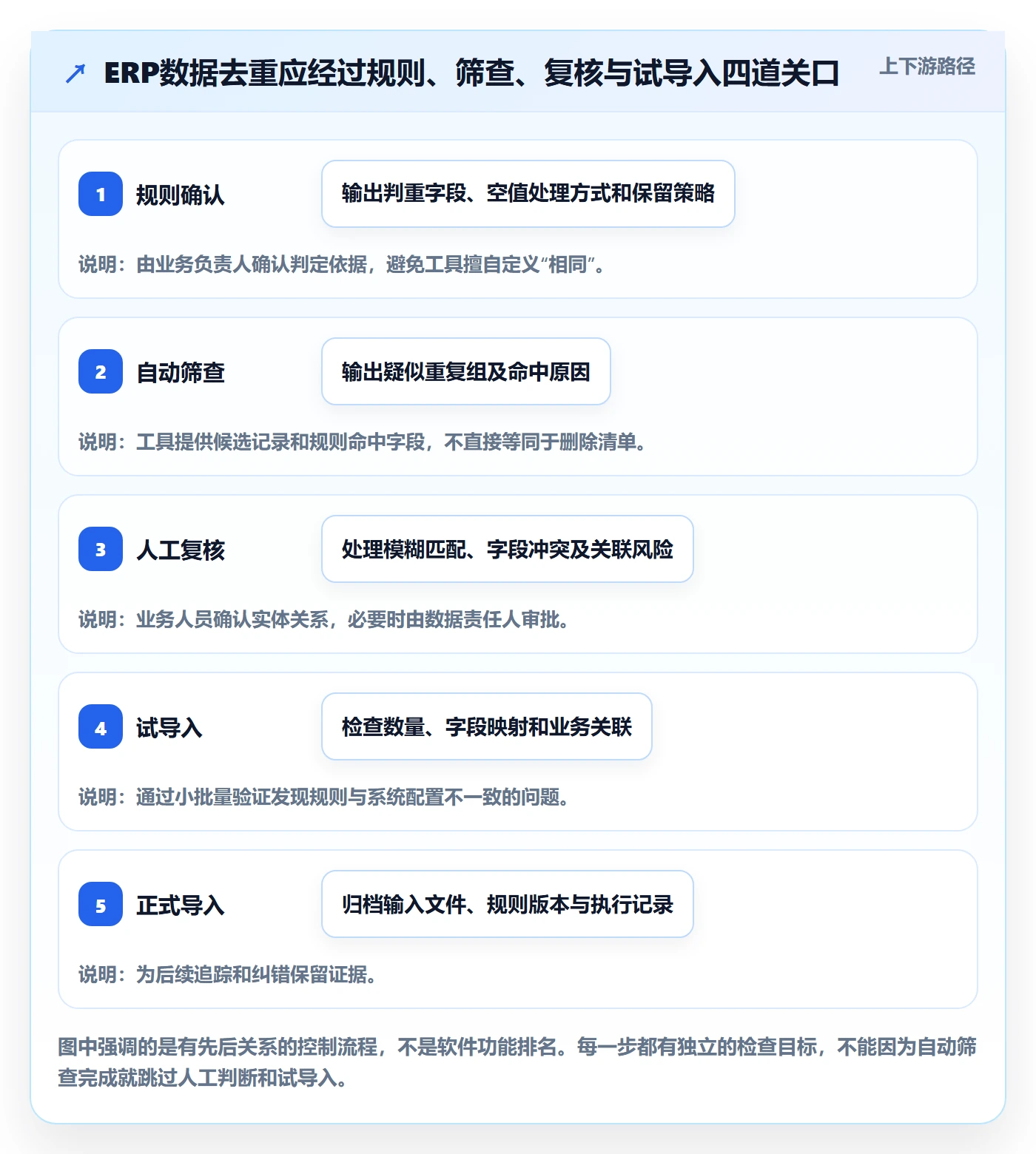 erp数据录入操作手册：数据去重对应的工具对比步骤