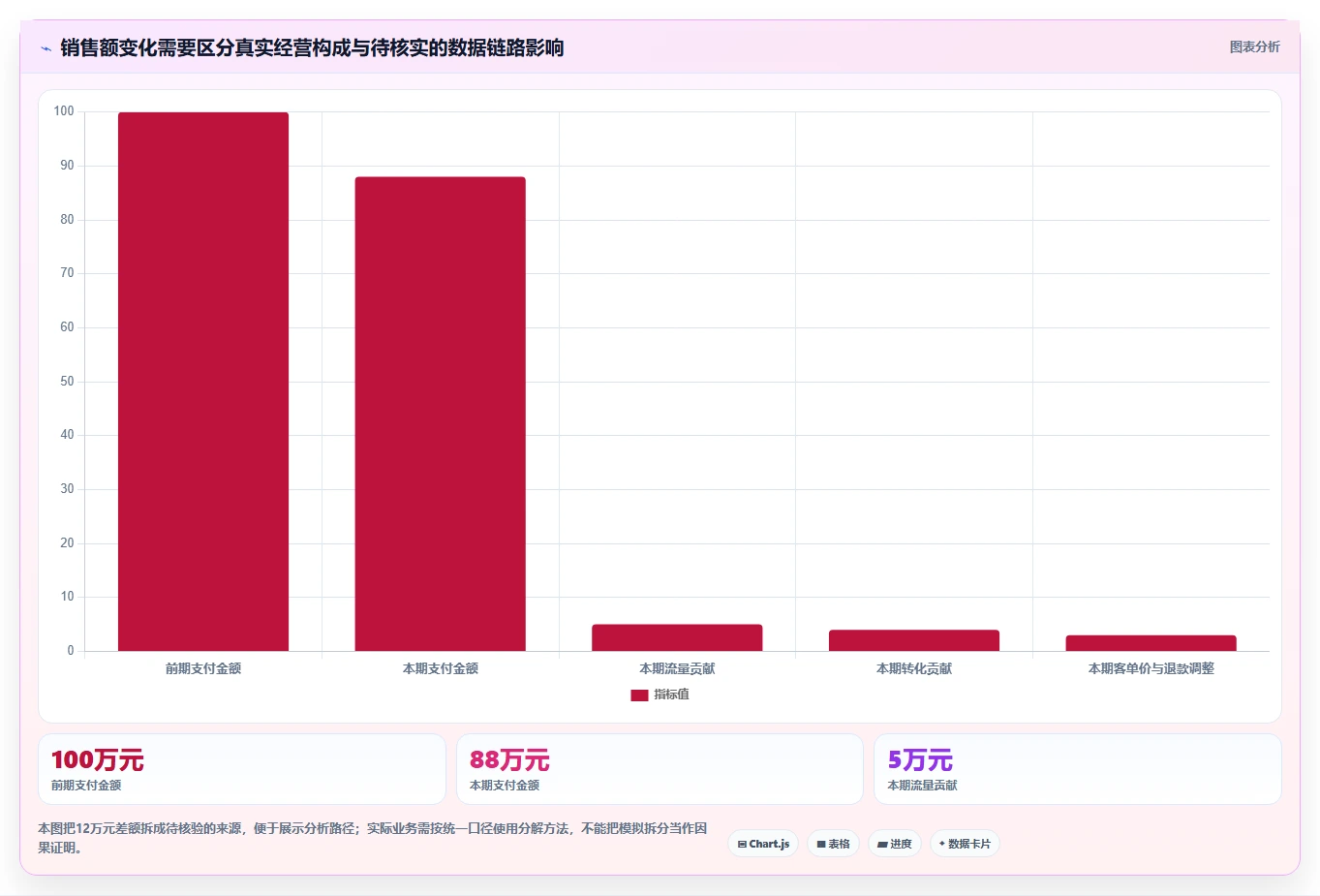 电商数据运营检查方法：通过指标拆解评估工具对比质量