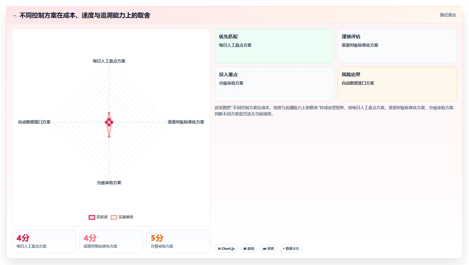 餐饮店报表：投资人实战复盘：成本管控中流水对不上的定位步骤