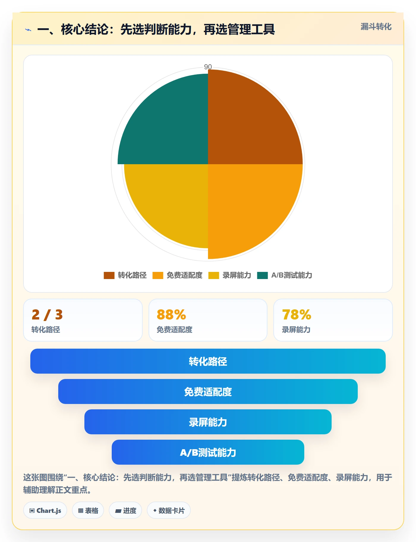 一、核心结论：先选判断能力，再选管理工具