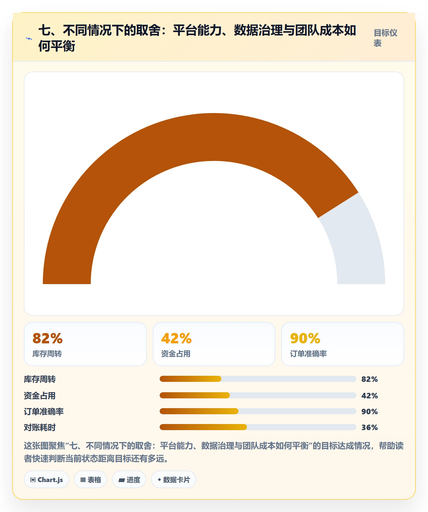 七、不同情况下的取舍：平台能力、数据治理与团队成本如何平衡