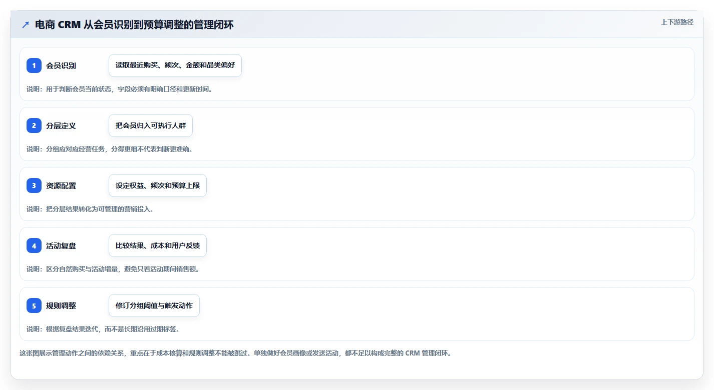 电商crm系统怎么管？以会员分层为核心的成本控制方案