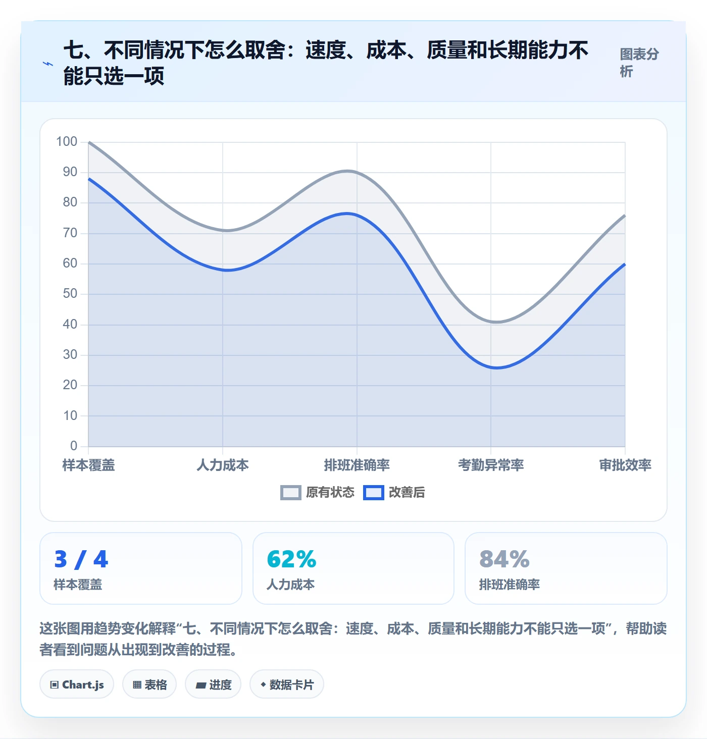 七、不同情况下怎么取舍：速度、成本、质量和长期能力不能只选一项