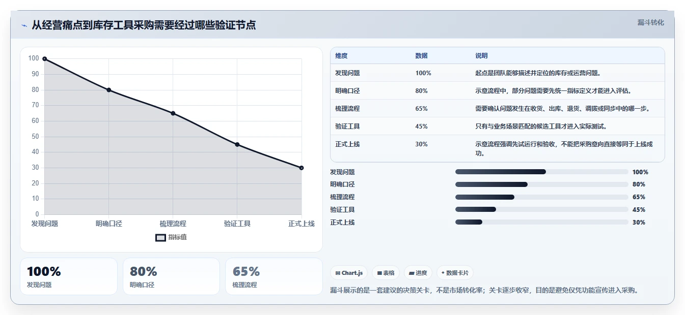 店铺运营包括哪些方面实施路径:库存管理如何完成选型方法