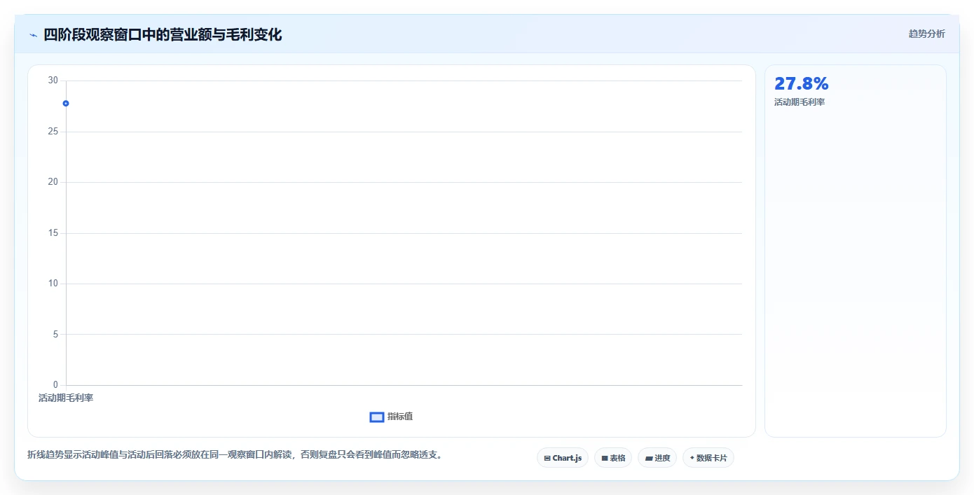营业额分析：区域经理案例思路：活动复盘怎样优化活动影响