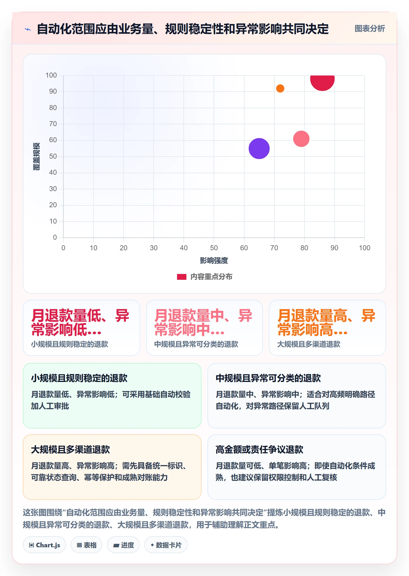 分账系统规划方法：退款处理与成本控制如何衔接