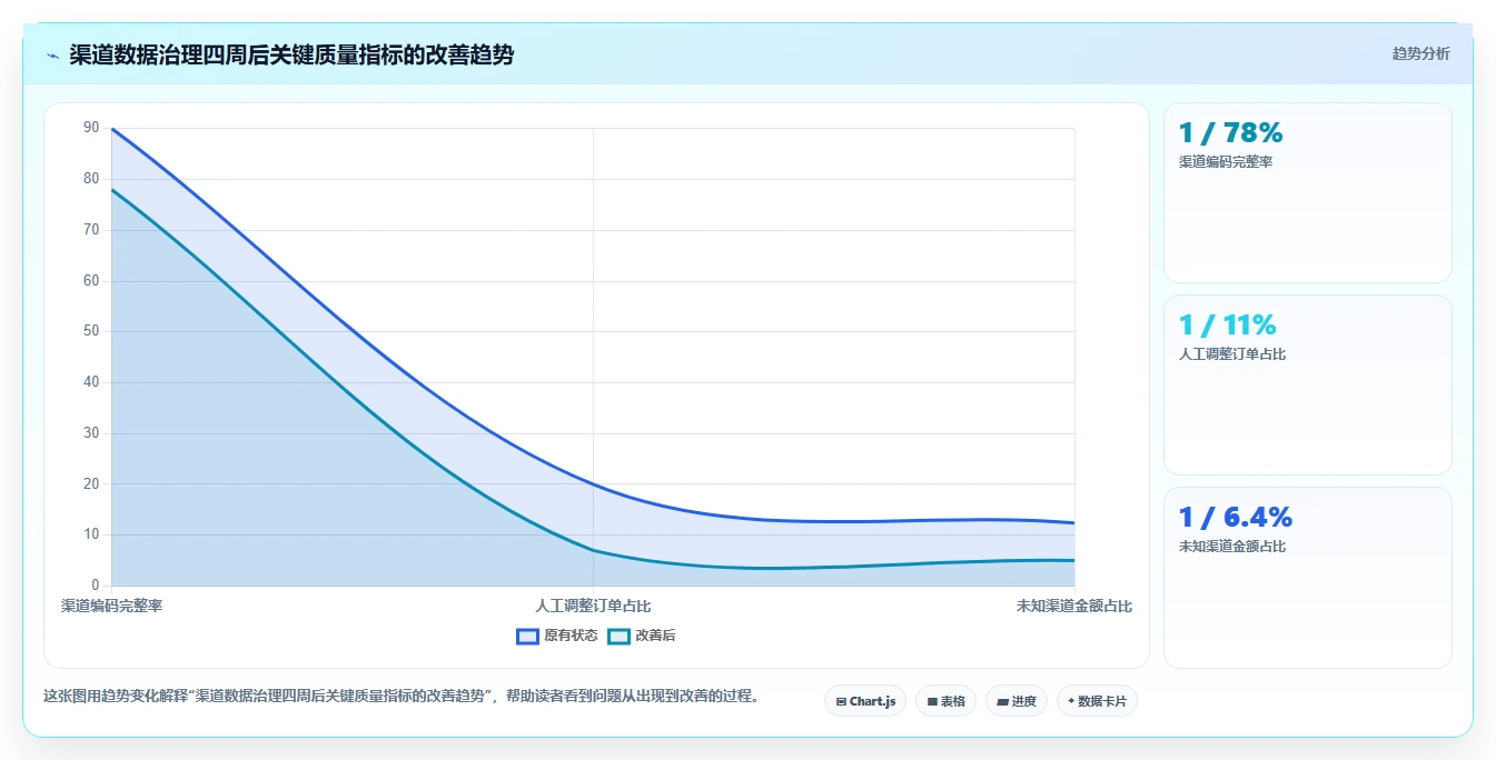 营业额分析：业务负责人成本视角：渠道结构如何避免口径不一