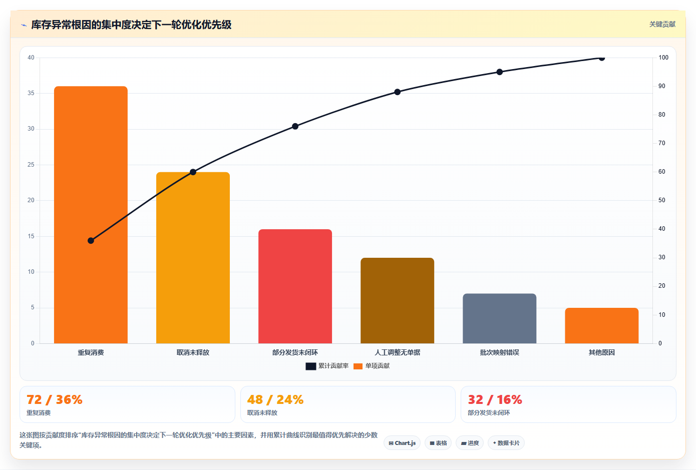 数据库存：架构师实操版教程：库存流水从准备到复盘