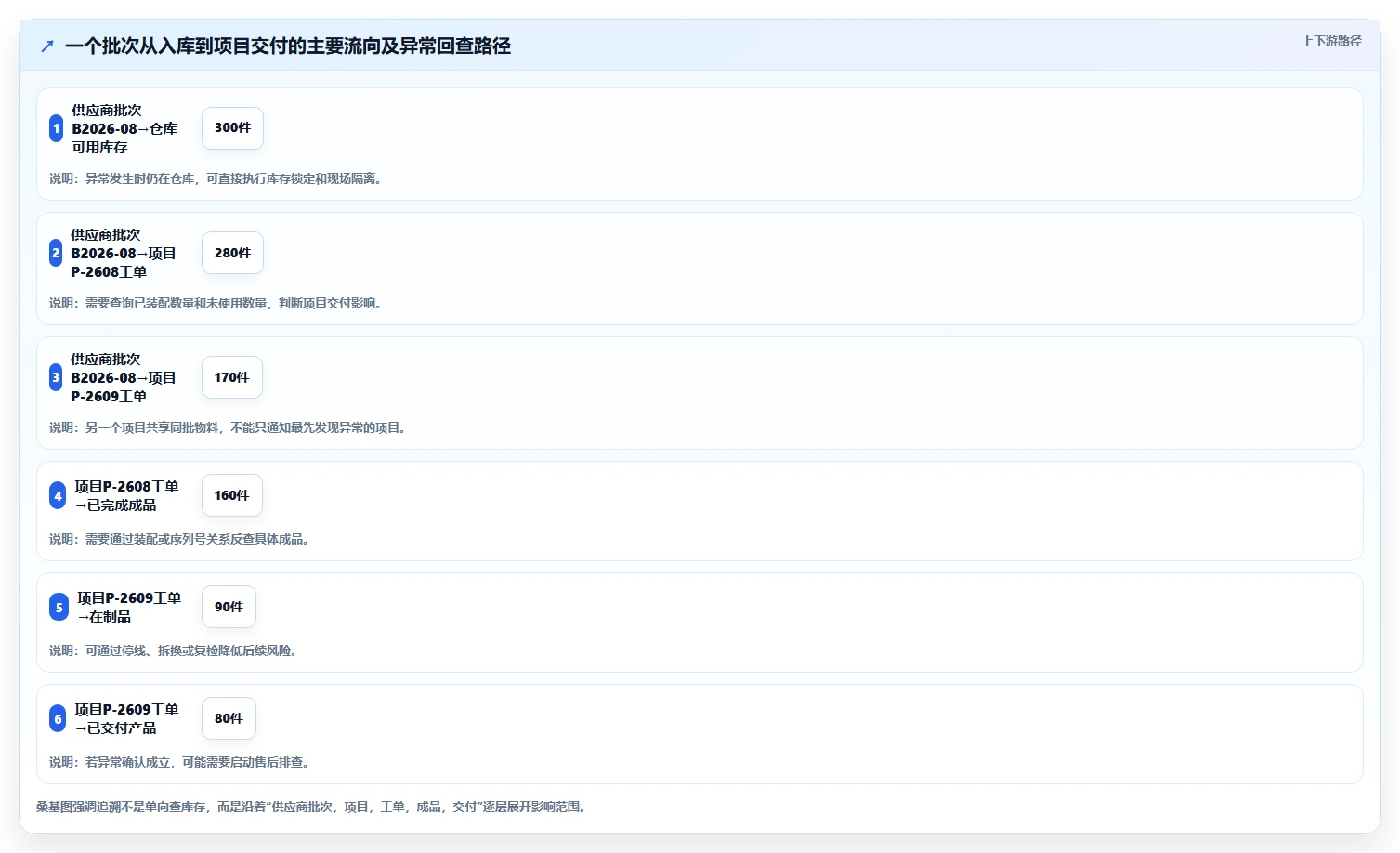 数据库存：项目经理从数据到行动：用库存锁定实现支持完整追溯