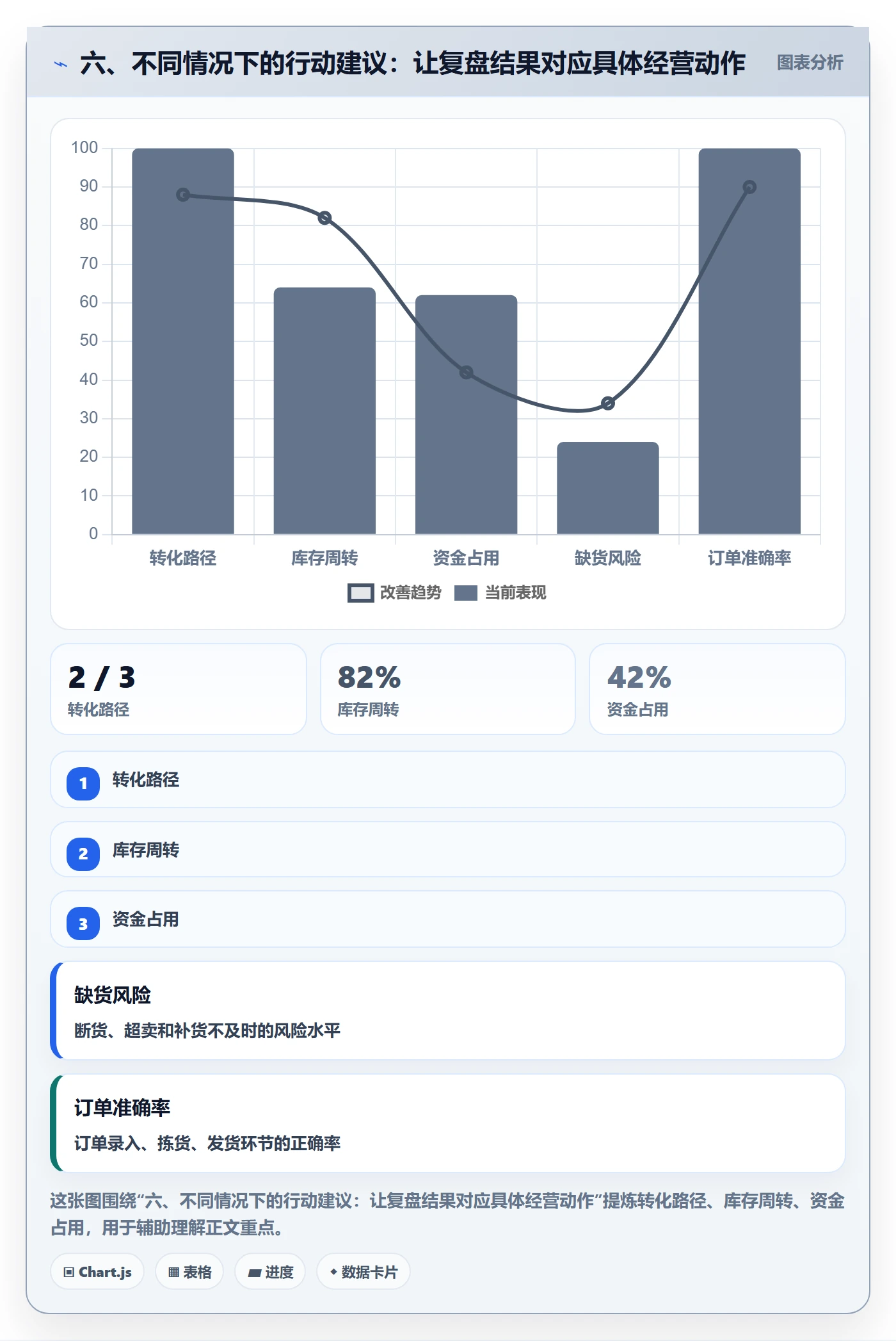 六、不同情况下的行动建议：让复盘结果对应具体经营动作