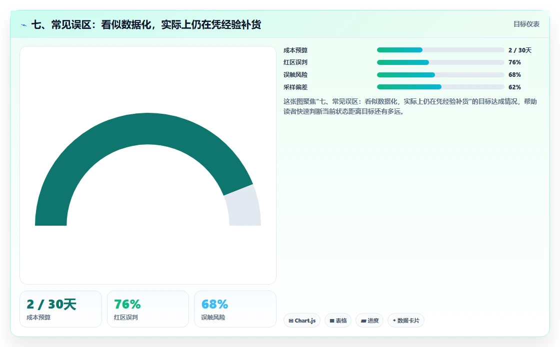 七、常见误区：看似数据化，实际上仍在凭经验补货