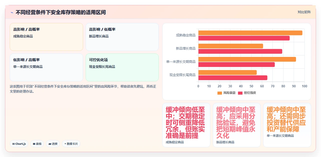 仓库安全库存管理数据方法：用动态调整支撑增长策略判断