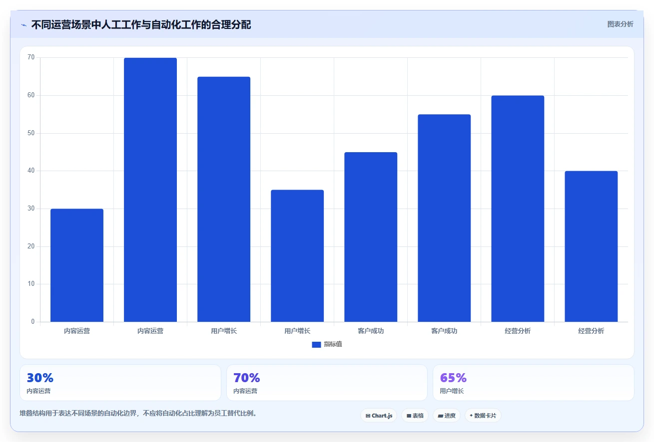 运营工具问题诊断：自动化提效如何用选型方法改进