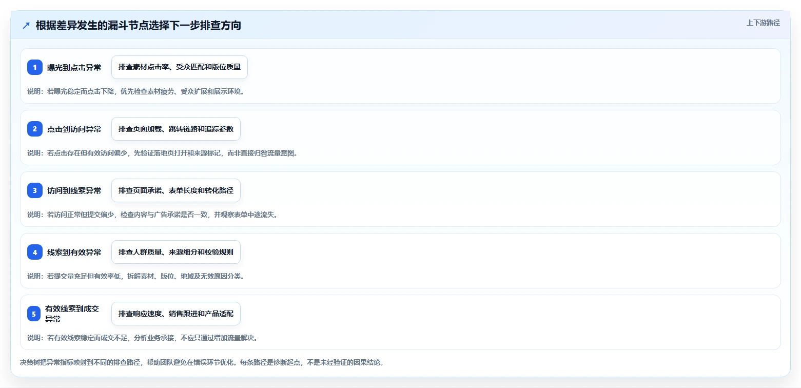 运营数据使用技巧：渠道对比对应的数据复盘方法