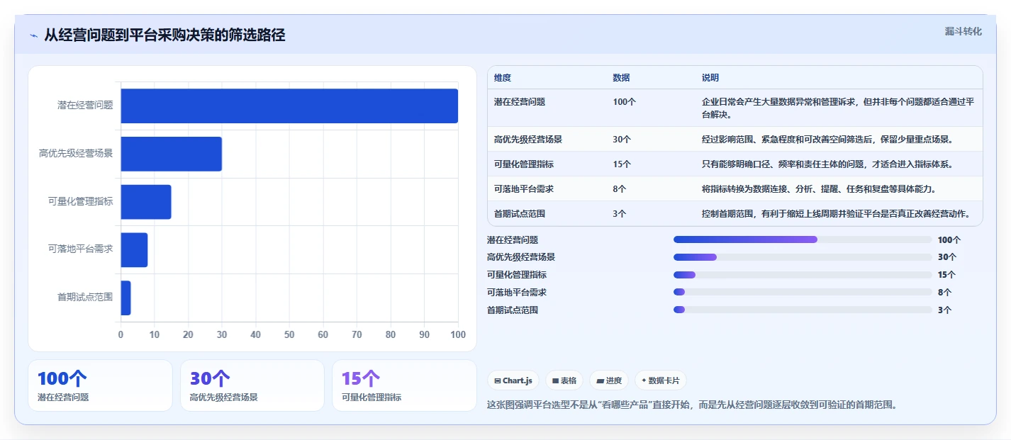 运营管理平台运营框架：把经营分析纳入工具对比