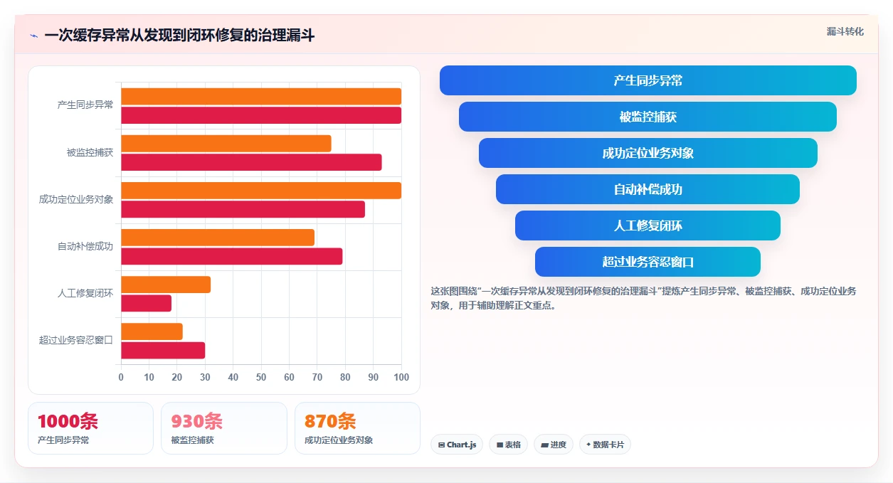 数据库存:技术负责人年度版方案:缓存同步的目标、动作与检查点