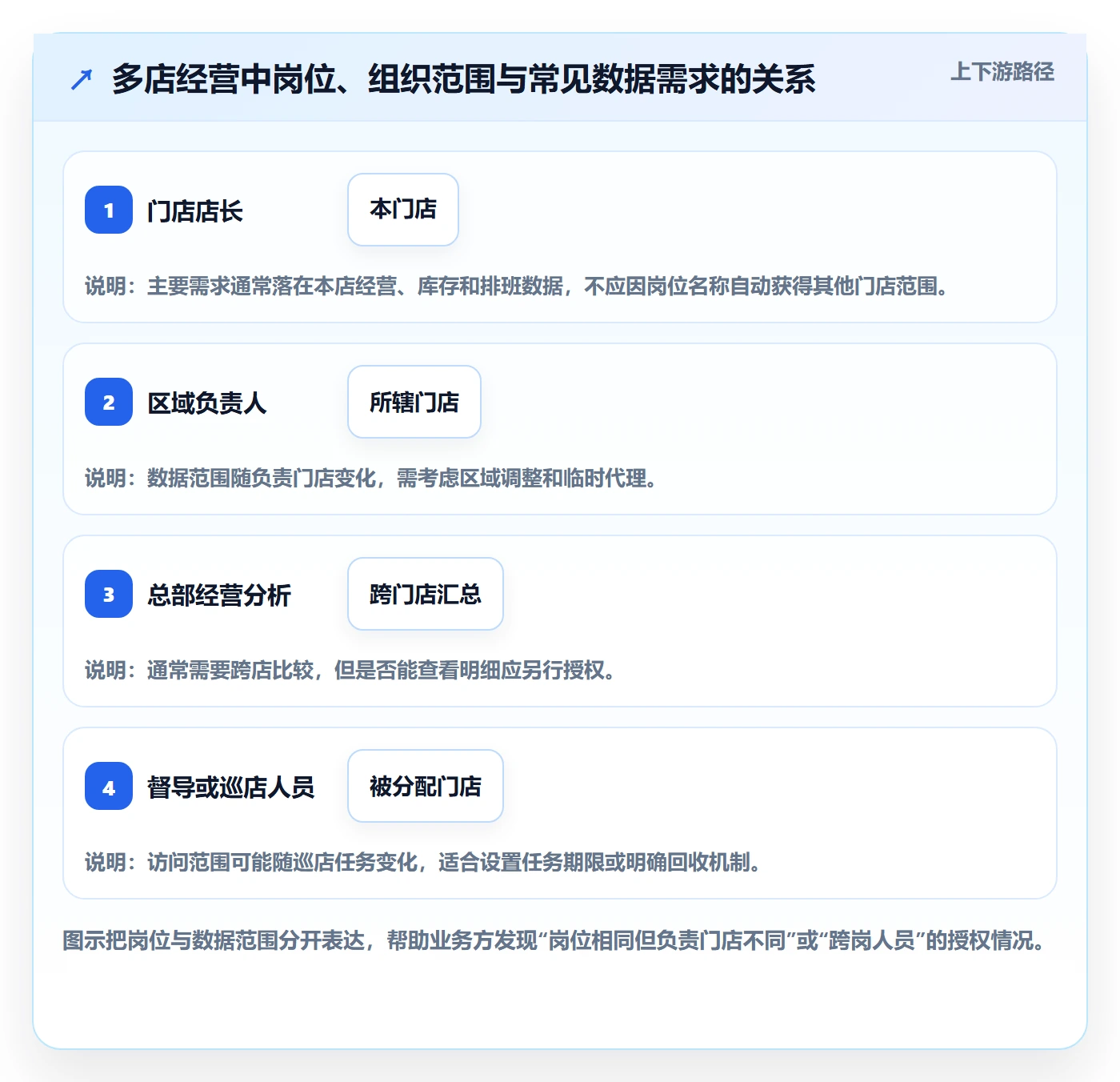bi 平台实施路径：权限体系如何完成多店经营