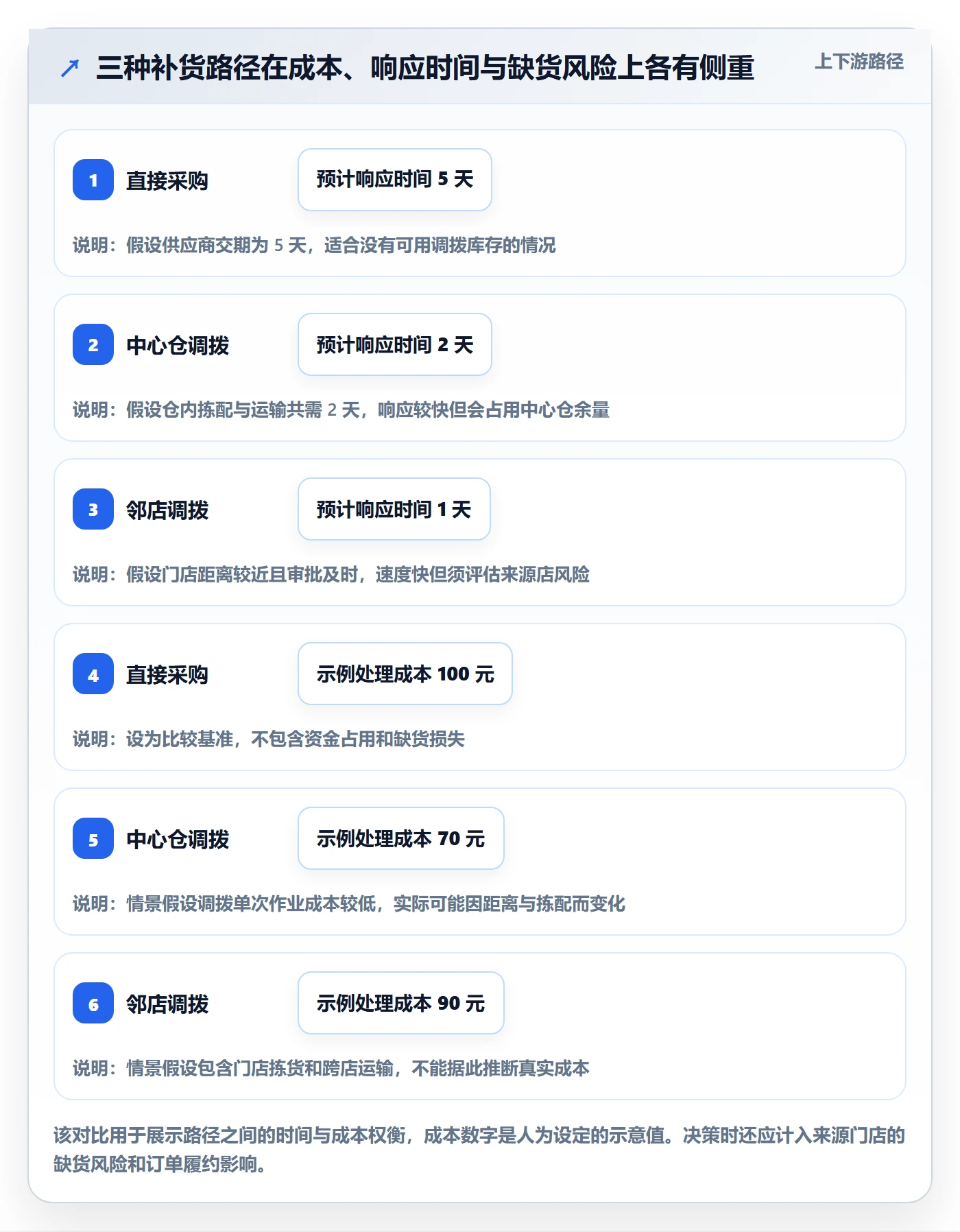 库存管理系统规划方法：补货预警与多店经营如何衔接