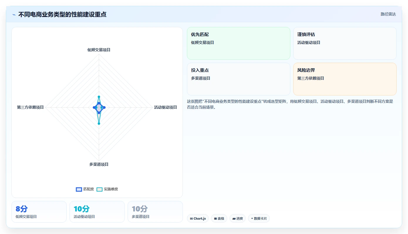 电商系统开发：项目经理从零入门：项目立项先掌握性能优化